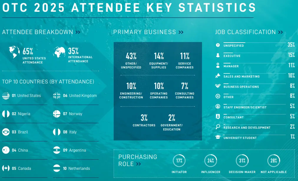 OTC 2025 Attendee Stats